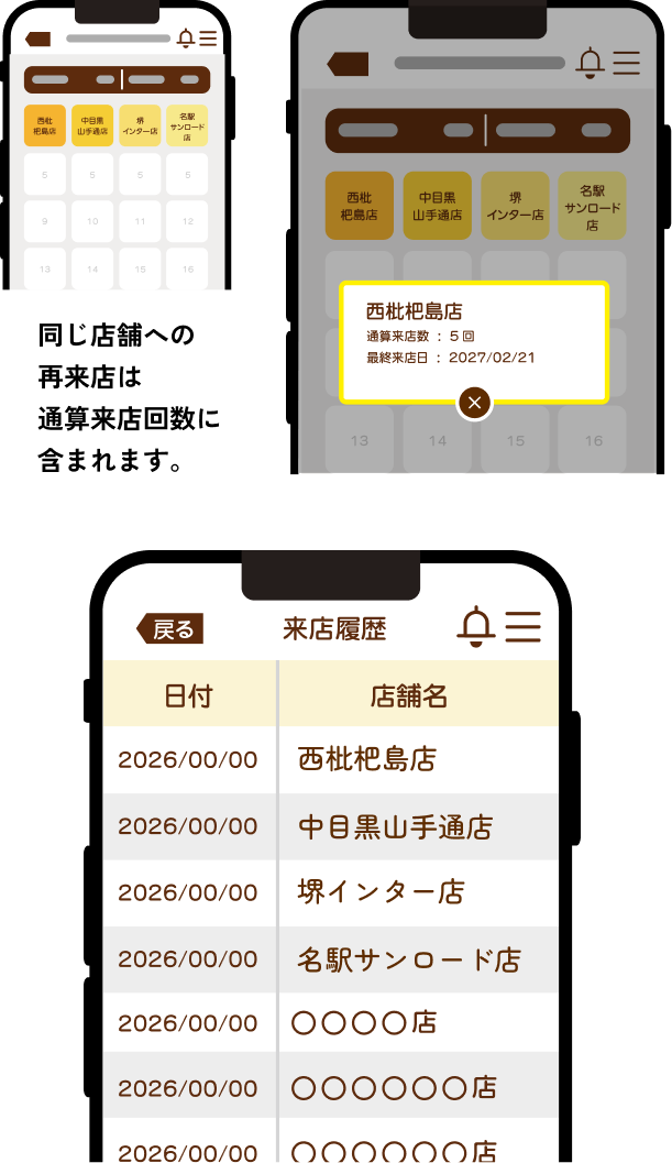 同じ店舗への再来店を通算来店数に含める画面と、複数店舗の来店履歴画面
