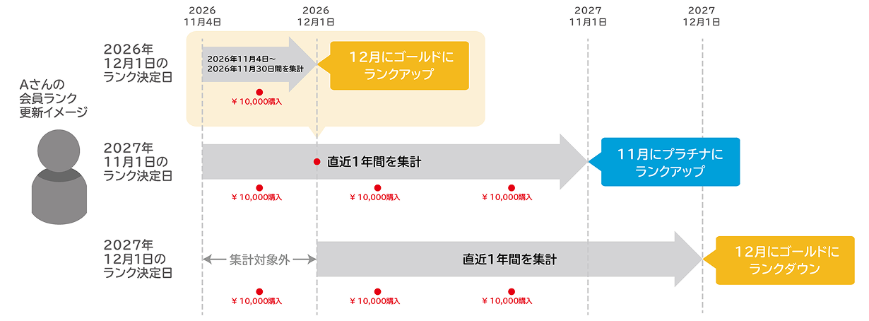 毎月1日に直近1年間の利用金額で会員ランクを判定するイメージ