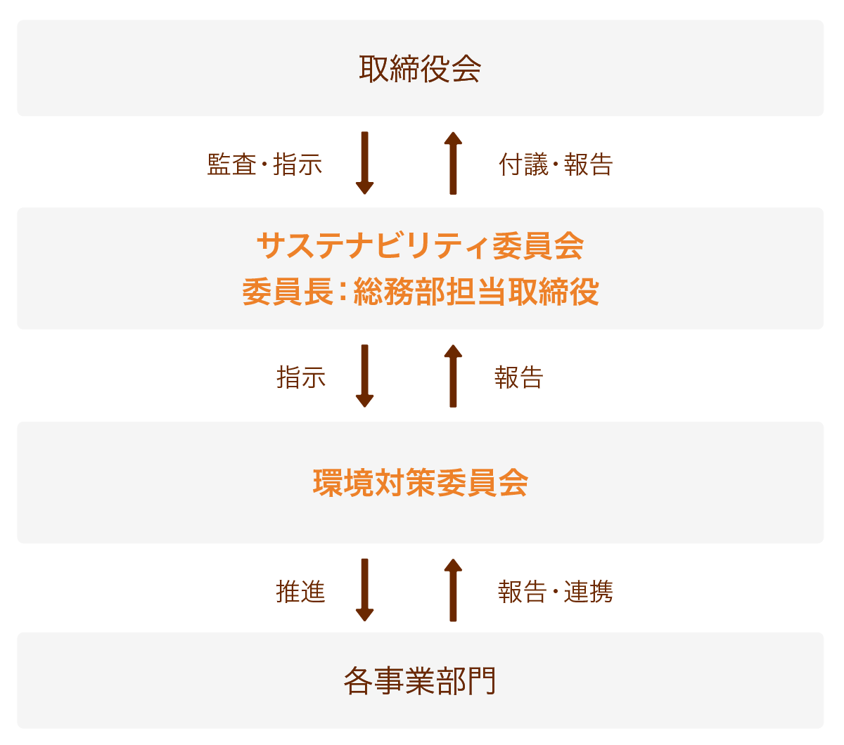 体制図