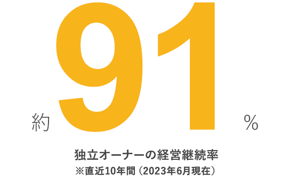 約91％ 独立オーナーの経営継続率※直近10年間（2023.6現在）