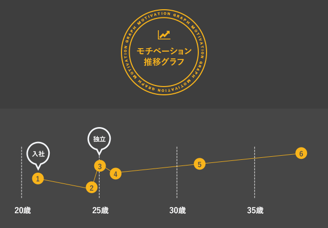 モチベーション 推移グラフ MOTIVATION GRAPH