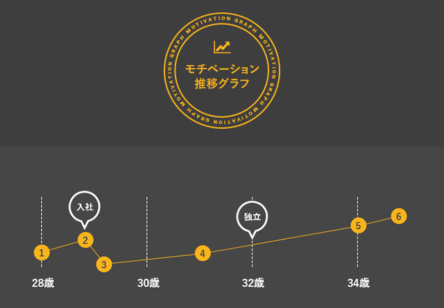 モチベーション 推移グラフ MOTIVATION GRAPH