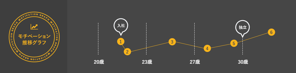 モチベーション 推移グラフ MOTIVATION GRAPH