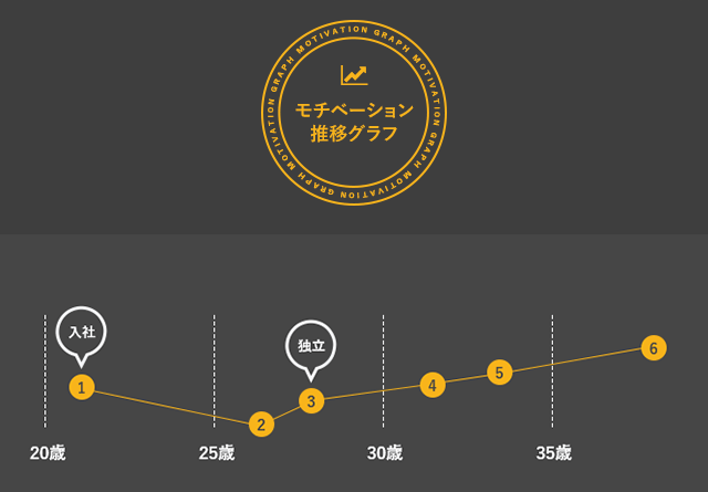 モチベーション 推移グラフ MOTIVATION GRAPH