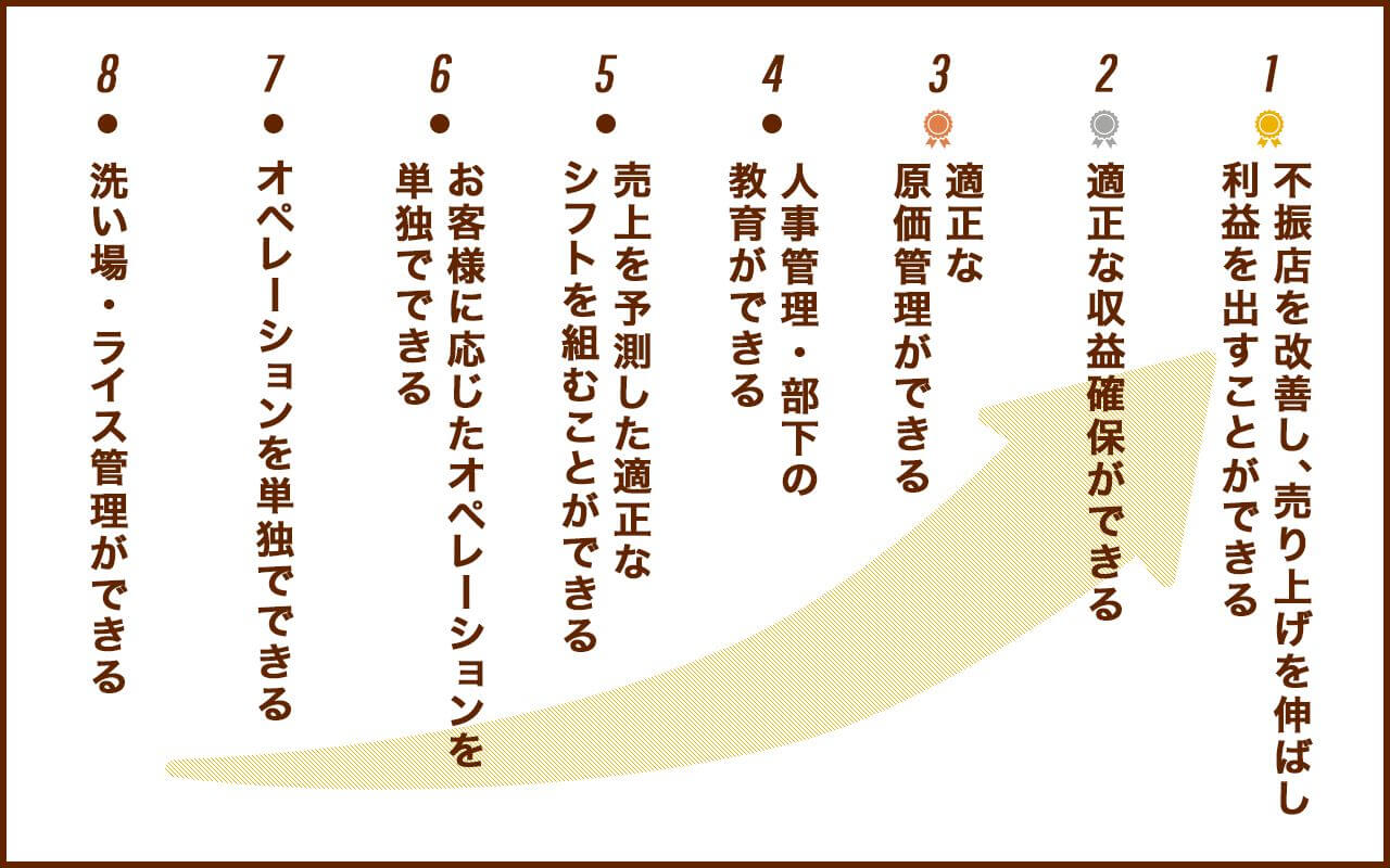 1.不審店を改善し、売り上げを伸ばし利益を出すことができる 2.適正な収益確保ができる 3.適正な原価管理ができる 4.人事管理・部下の教育ができる 5.売り上げを予測した適正なシフトを組むことができる 6.お客様に応じたオペレーションを単独でできる 7.オペレーションを単独でできる 8.洗い場・ライス管理ができる 9.壱番屋のニコ・キビ・ハキを学び、実践